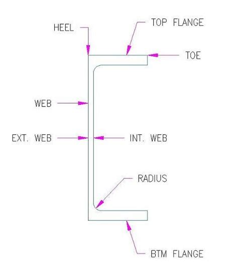 pfc in construction|Parallel Flange Channel .